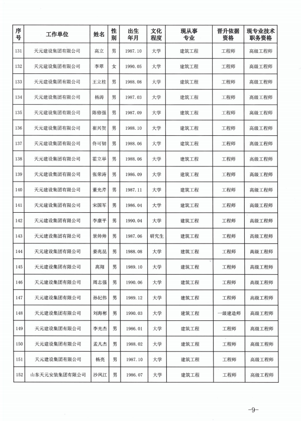 918博天堂官方网站建设集团有限公司临沂市人力资源和社会保障局关于公布2022年度建设工程技术高级职务任职资格的通知(图9)