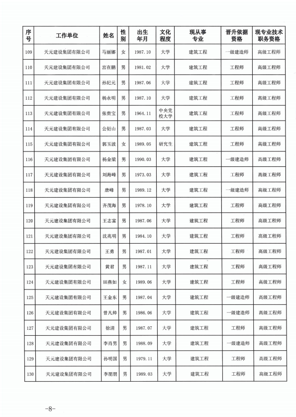 918博天堂官方网站建设集团有限公司临沂市人力资源和社会保障局关于公布2022年度建设工程技术高级职务任职资格的通知(图8)