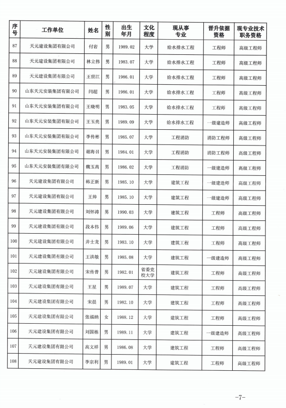 918博天堂官方网站建设集团有限公司临沂市人力资源和社会保障局关于公布2022年度建设工程技术高级职务任职资格的通知(图7)