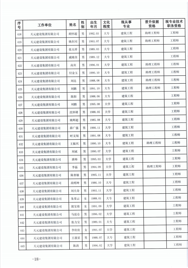 918博天堂官方网站建设集团有限公司临沂市人力资源和社会保障局关于公布2022年度建设工程技术中级职务任职资格的通知(图18)