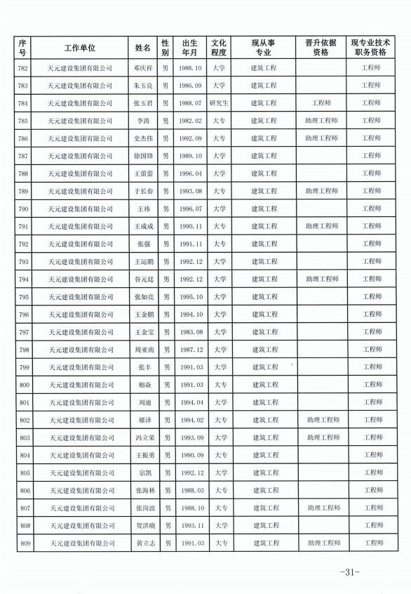 918博天堂官方网站建设集团有限公司临沂市人力资源和社会保障局关于公布2022年度建设工程技术中级职务任职资格的通知(图31)