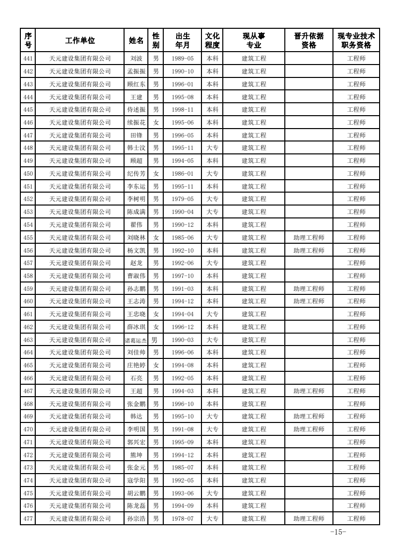 关于公布2023年度建设工程技术中级职务任职资格的通知(图15)