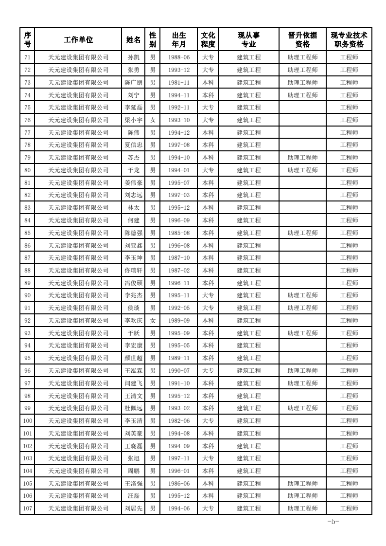 关于公布2023年度建设工程技术中级职务任职资格的通知(图5)