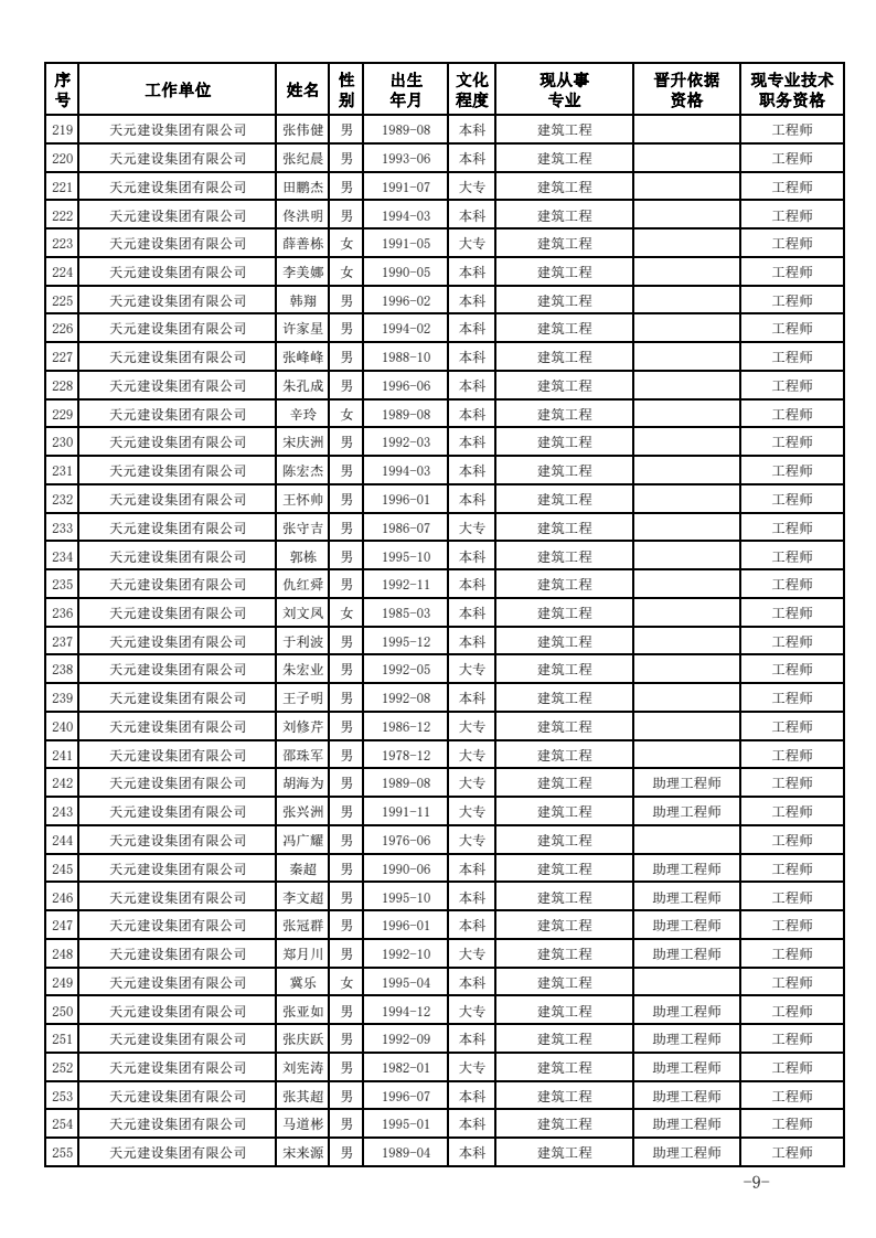 关于公布2023年度建设工程技术中级职务任职资格的通知(图9)