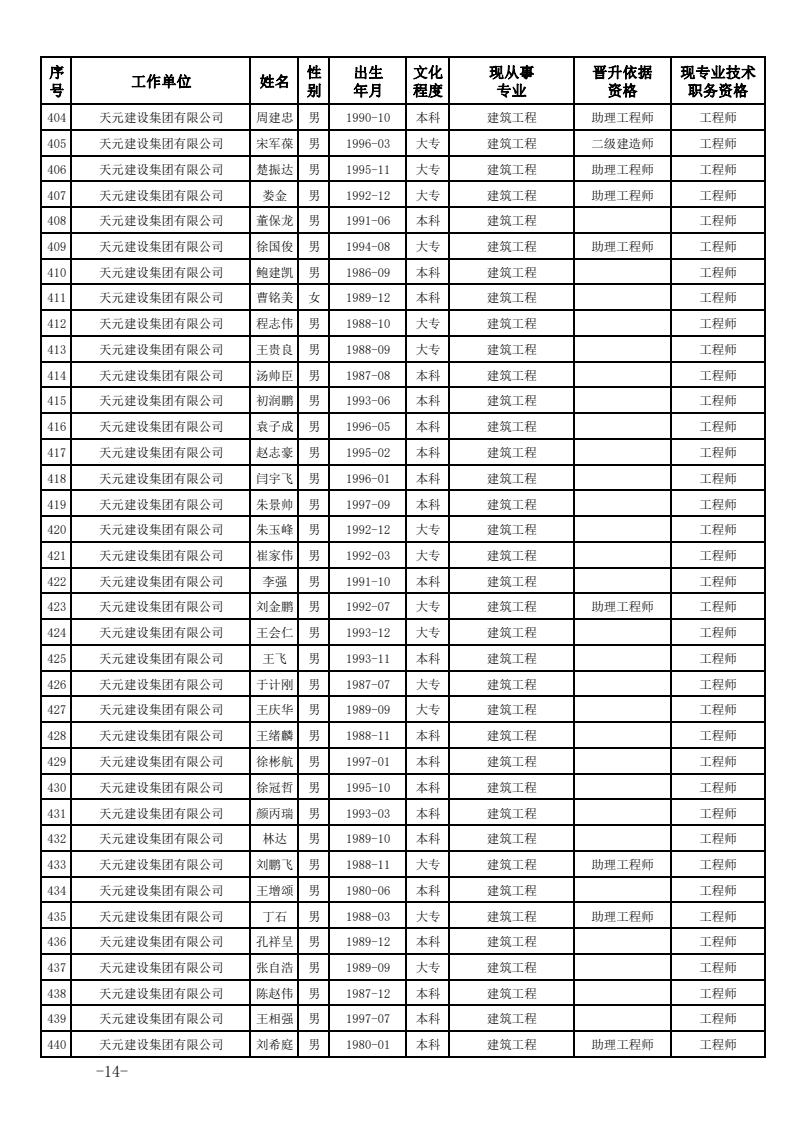 关于公布2023年度建设工程技术中级职务任职资格的通知(图14)