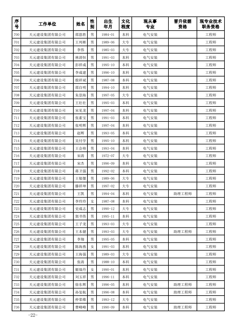 关于公布2023年度建设工程技术中级职务任职资格的通知(图22)