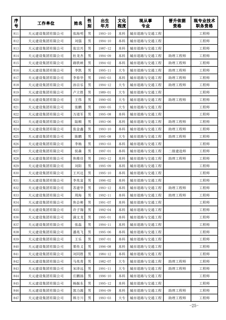 关于公布2023年度建设工程技术中级职务任职资格的通知(图25)