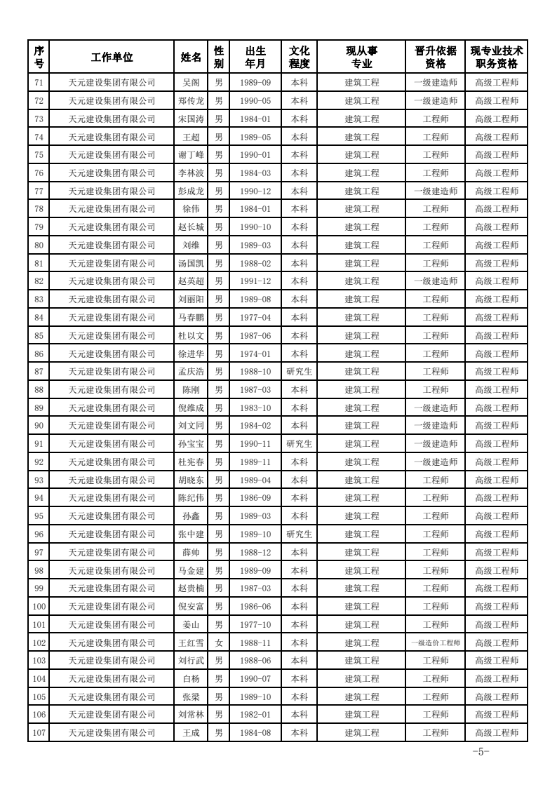 关于公布2023年度建设工程技术高级职务任职资格的通知(图5)